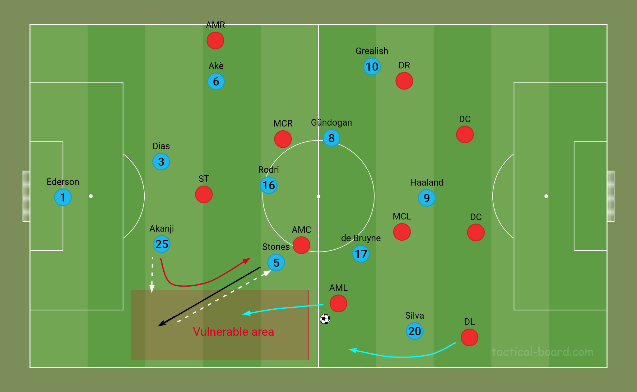Weakness of inverted wingback defensive transition