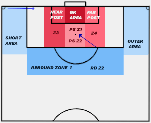 zones of the penalty area at corners