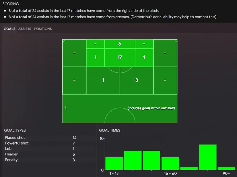 Analyzing how the opposition score goals
