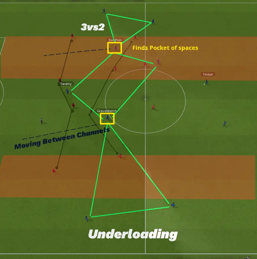 FM22 Ajax Tactic Players moving into channels