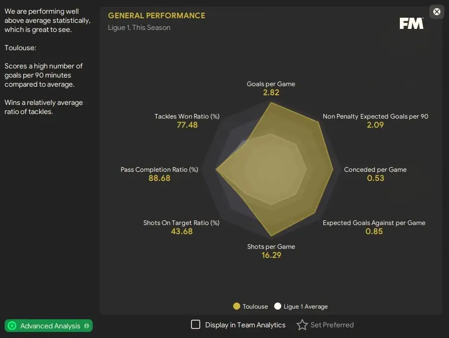 FM24 Best tactics Les Violets Invincibles 4-3-3 general performance