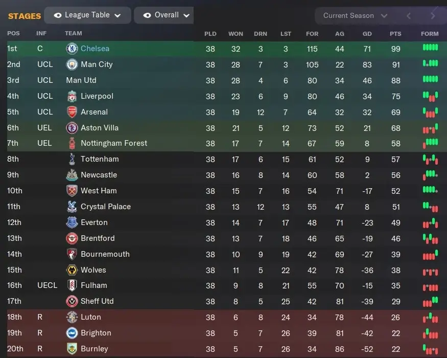 Chelsea won Premier League | Result of FM24 Broken 3-5-2 tactic