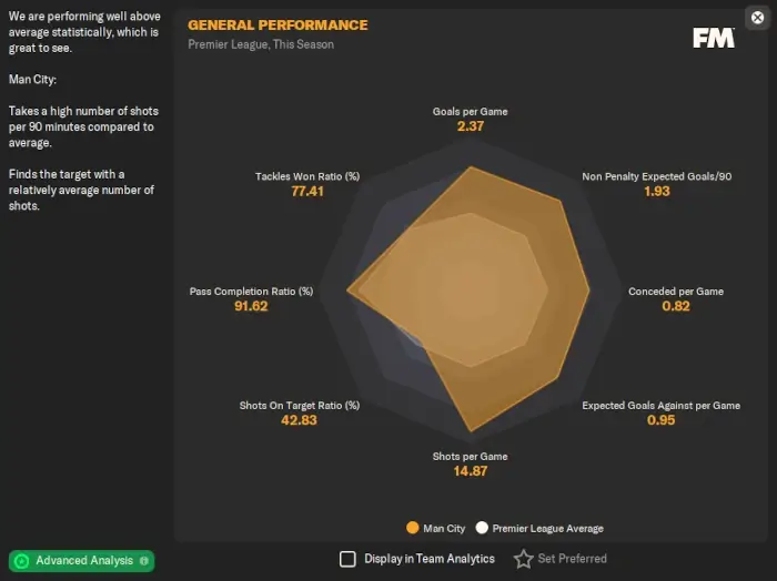 FM24 Pep Guardiola Man City Tactics 3-2-4-1 general performance