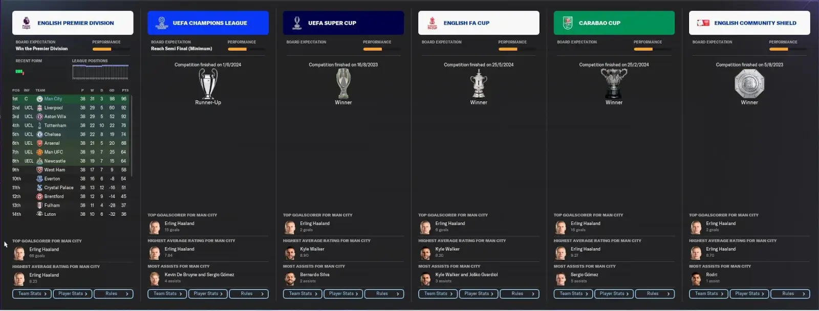 FM24 Xabi Alonso tactic Manchester City results