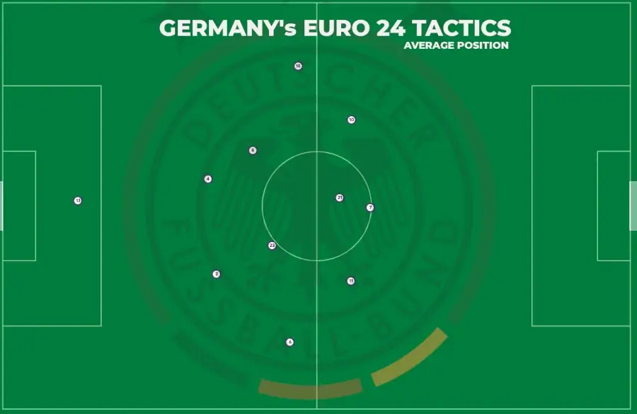 Football Manager 2024 Nagelsmann's Germany 4-2-3-1 Tactics Euro 2024 Average positioning