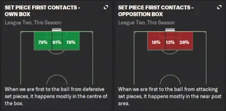 Football Manager 2024 set piece analysis