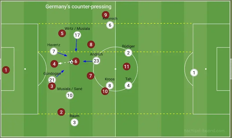 Germany's counter pressing against Denmark