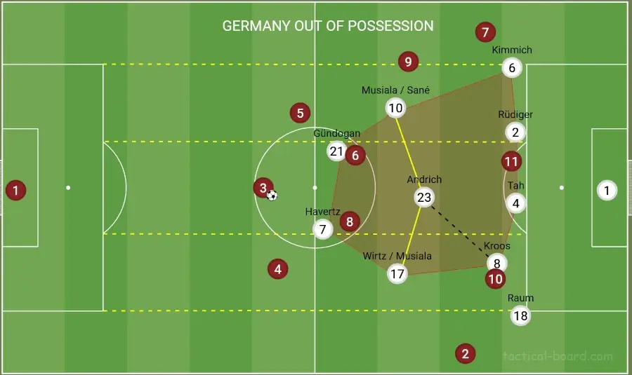 Germany's out of possession defensive 5-3-2 shape