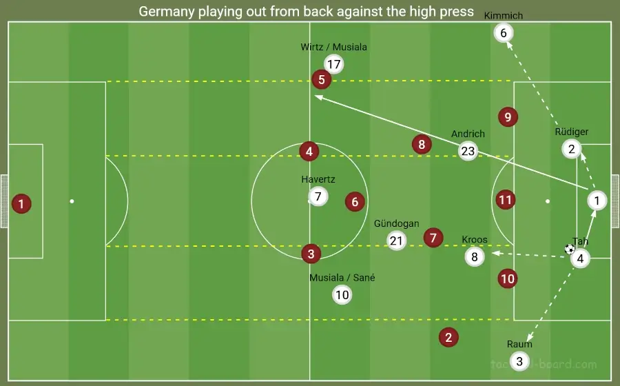Germany playing out from the back against the high press