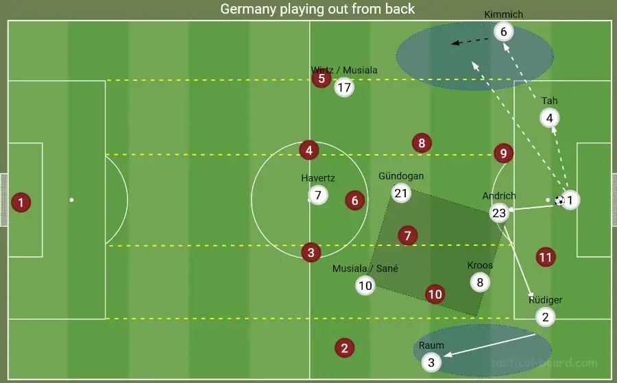 Germany playing out from the back using short passes