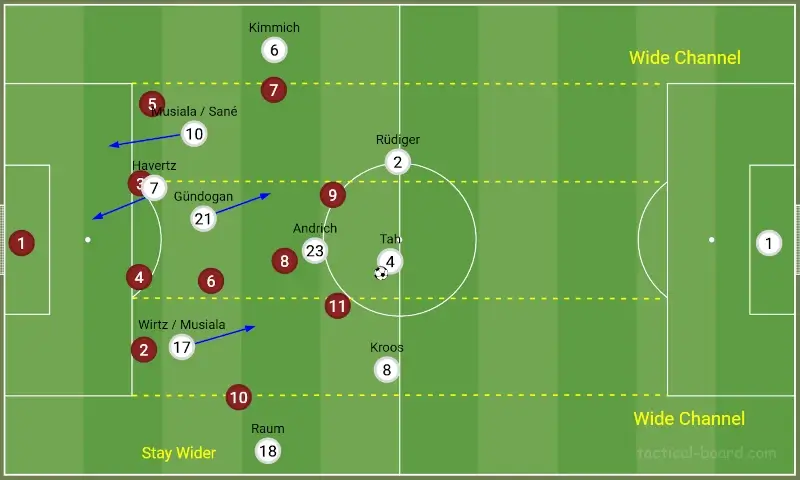 Germany's 3-3-3-1 shape Havertz moving into the half spaces
