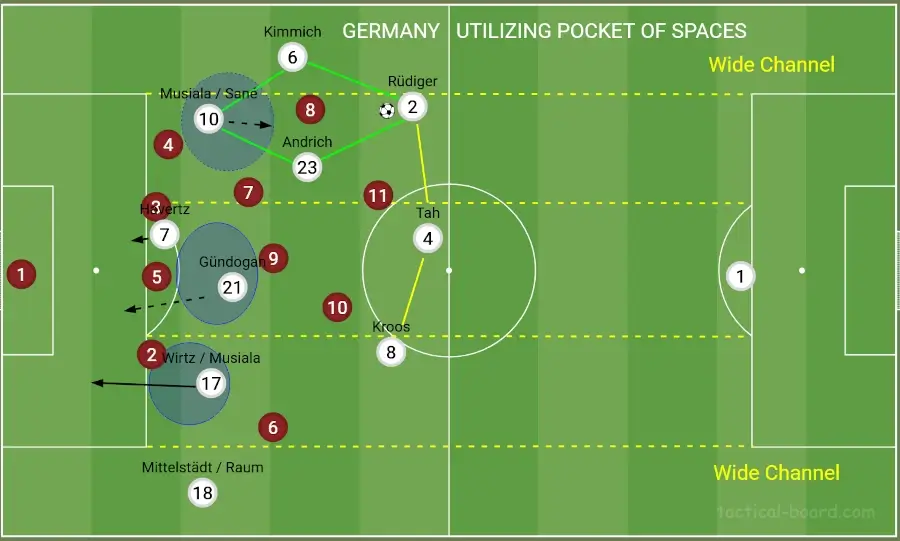 Germany's attacking midfielders utilizing pocket of spaces and varied movements to break down oppositions defence