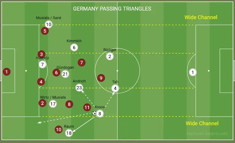 Germany's passing triangles Toni Kroos half back role