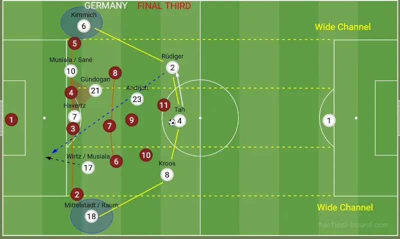 Nagelsmann's Germany 3-1-6 shape in the final third phase