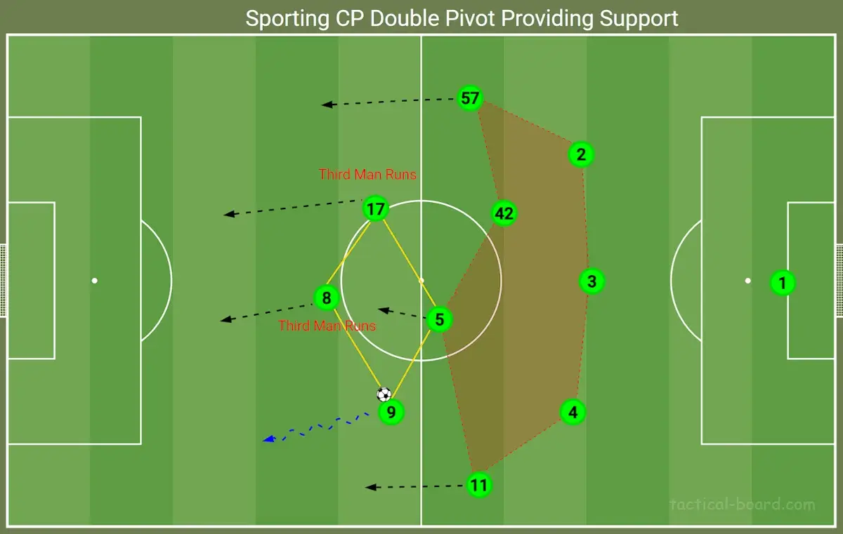 Ruben Amorim Sporting 3-3-1-3 diamond shape feat the double pivot