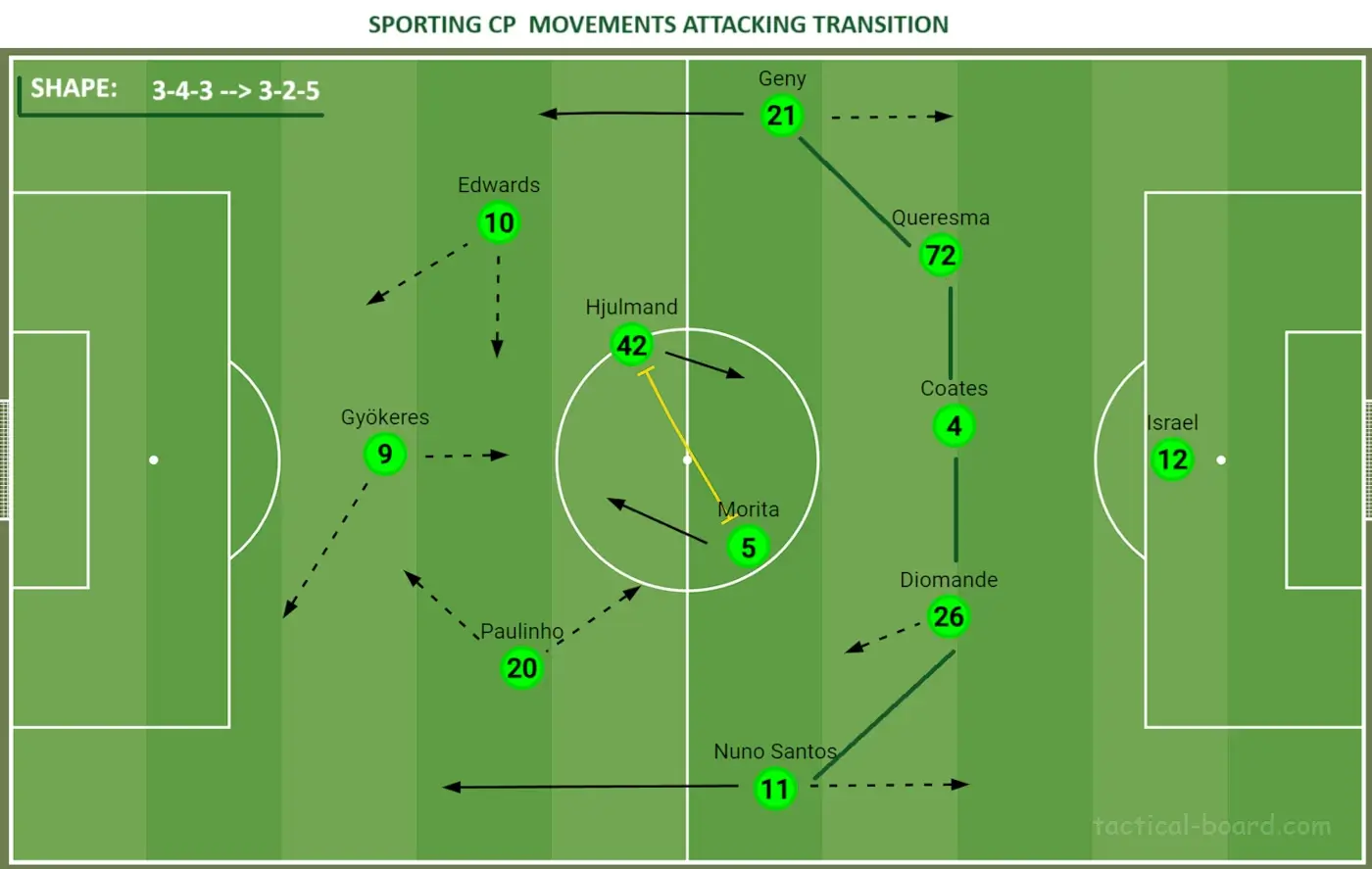 Ruben Amorim sporting 3-4-3 formation movement in attacking transition