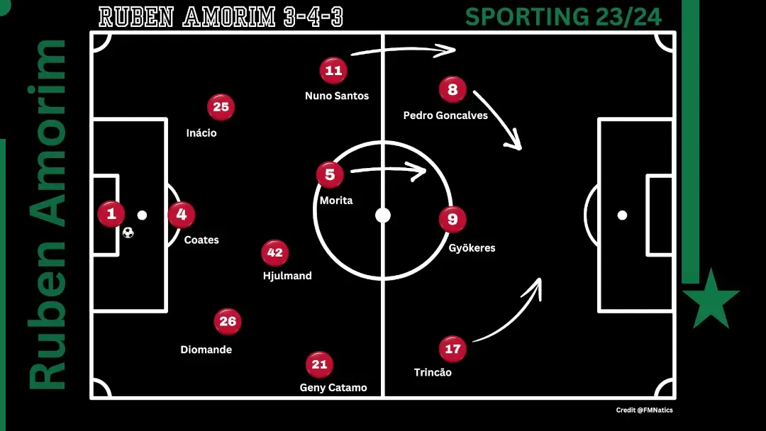 Ruben Amorim's Sporting 3-4-3 tactics 2023-24 season