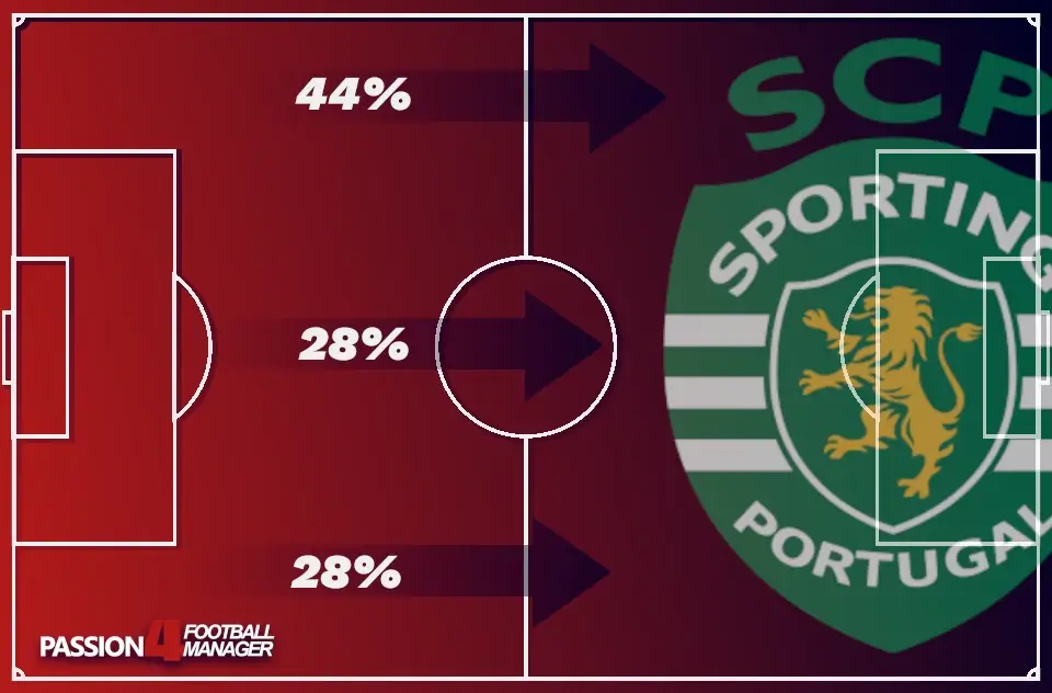 Ruben Amorim Sporting CP Focus of Play 2023-24 season