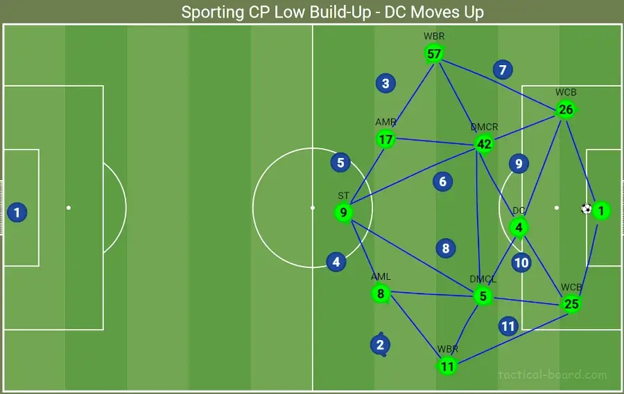 Ruben Amorim Sporting deep build-up centre back moves up