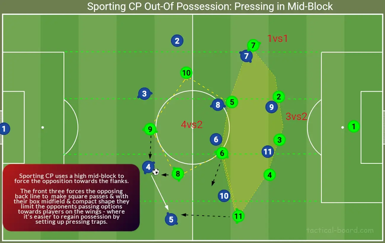 Ruben Amorims Sporting tactics: pressing in a high mid-block