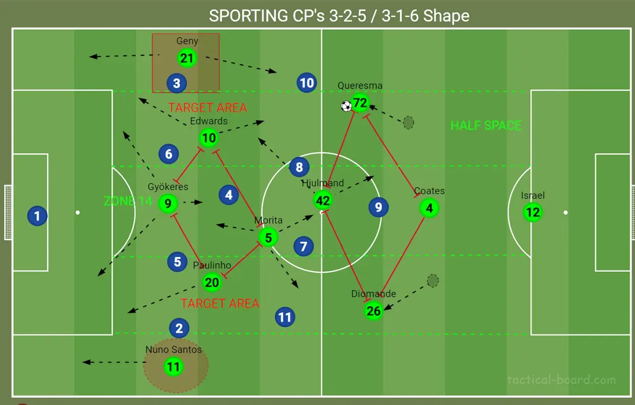 Ruben Amorims Sporting 3-2-5 shape Attacking Transition