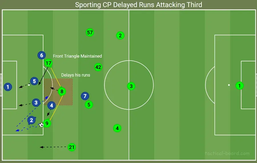 The Triangle between Sporting's front trio feat. delayed runs