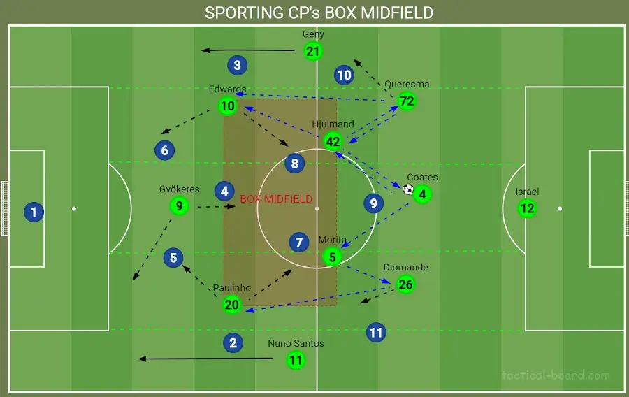 How Ruben Amorim uses a  box midfield within the 3-4-3 Sporting tactics
