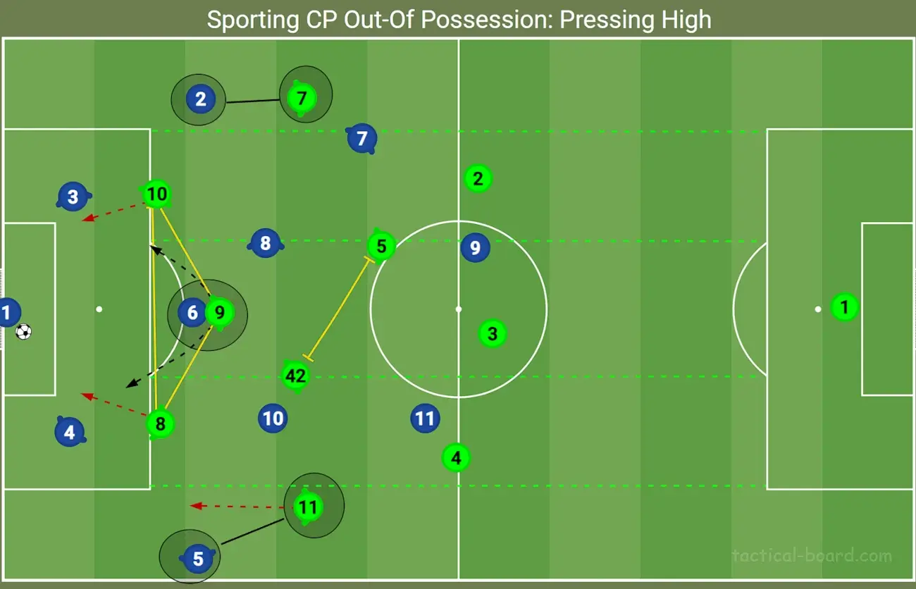 Ruben Amorims Sporting high pressing structure