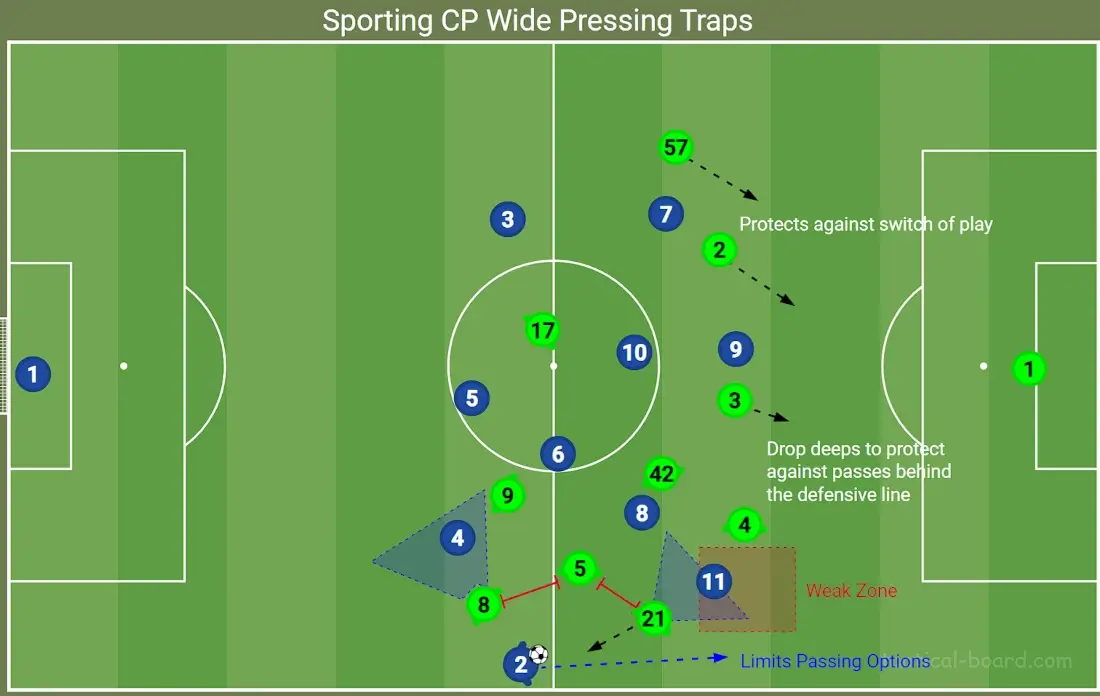 Sporting CP Wide pressing trap under Ruben Amorim