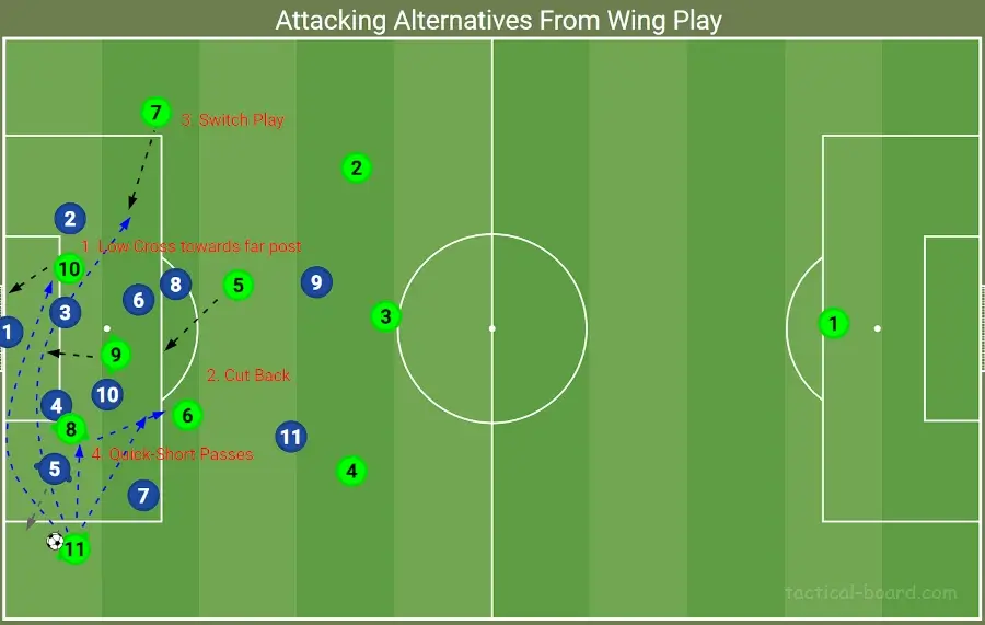 Ruben Amorims Sporting Tactics: Attacking situations from left flank