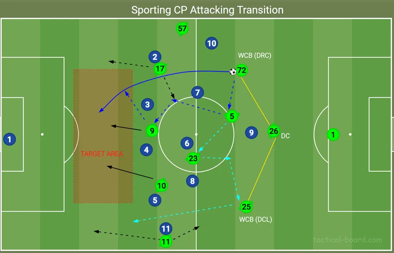 Ruben Amorims Sporting wide centre-backs progressive passes