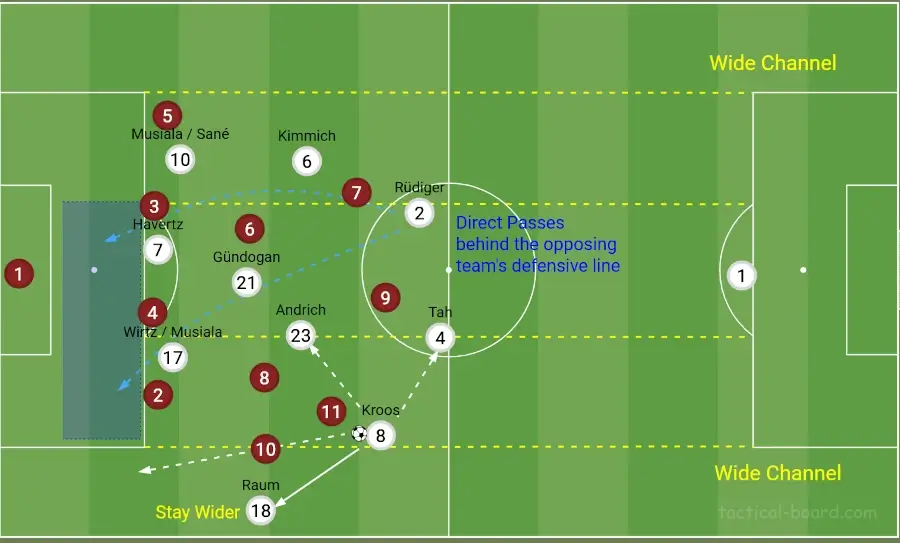 Rüdigers direct passing in behind oppositions back line