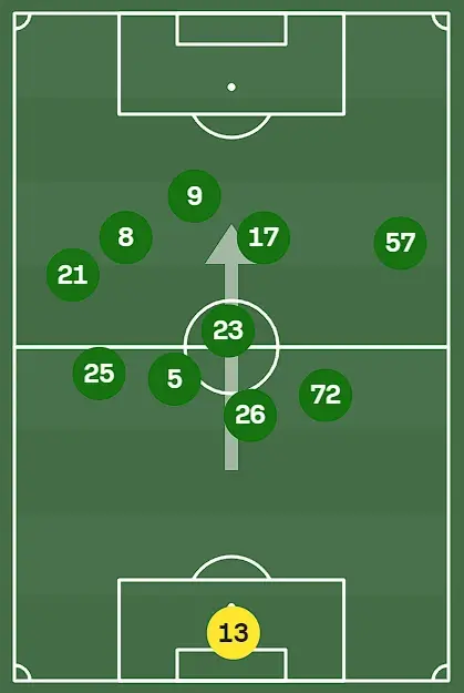 Sporting CP average positioning vs Nacional