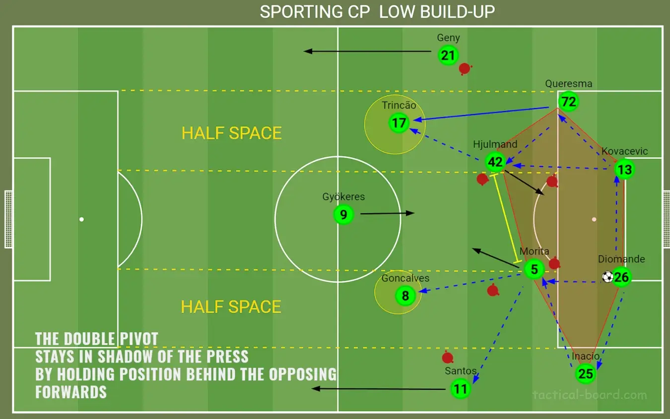 Ruben Amorim's Sporting tactics: low-build up 4-2-4-1 structure