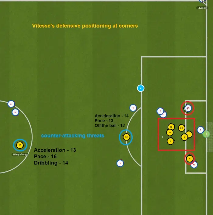 Vitesse defensive corner setup